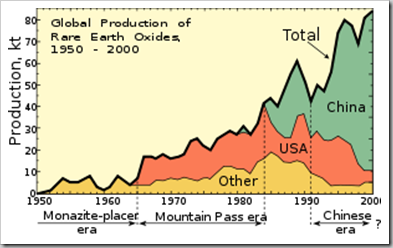 rare earth production rare earth production