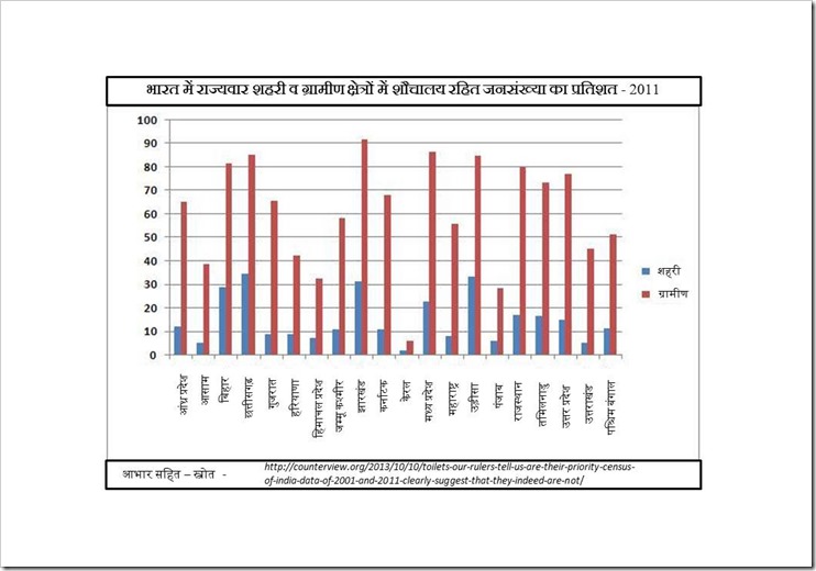 toiletless population in different states of India